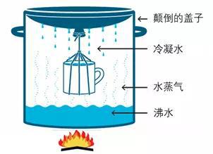 图4 简易蒸馏法装置 (图片来自网络)