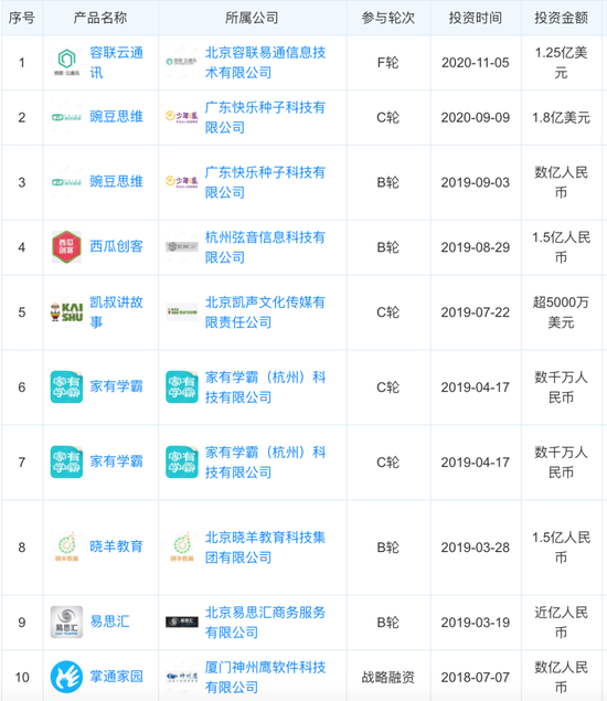 (新东方产业基金部分投资事件)