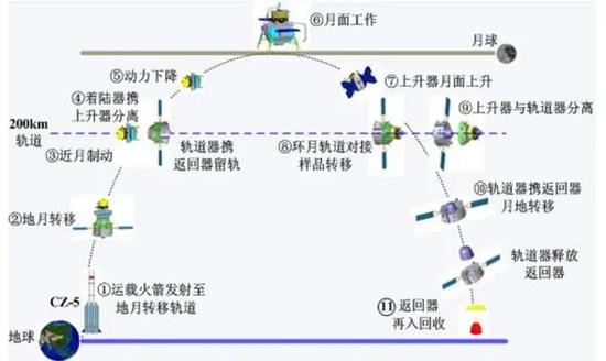 嫦娥五号任务流程 | 图片来源:国家航天局探月与航天工程中心