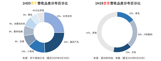 统计时间隔年,占比误差受到疫情影响存在变数