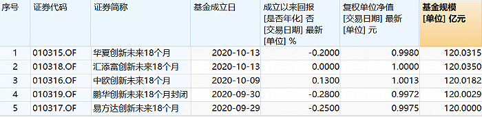 表:五只战配基金明细 来源:wind
