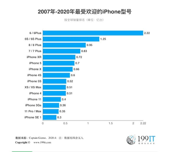 iPhone6是“最强钉子户”,此后的X、7、8销量一直在降 图片来自199IT