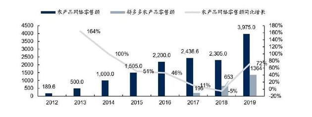 农产品网络销售额增长及拼多多农产品销售额;来源:商务部、国盛证券