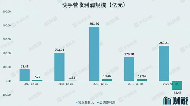 数据来源:招股书,界面新闻研究部