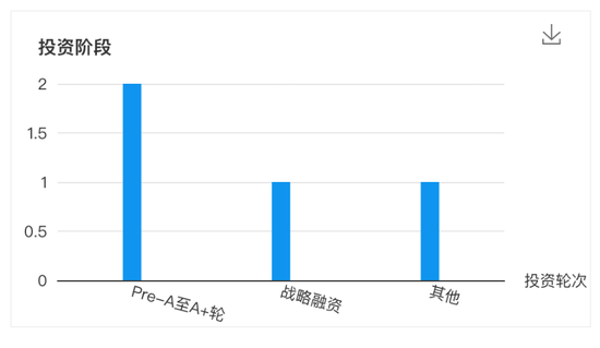 (新东方战投投资阶段)