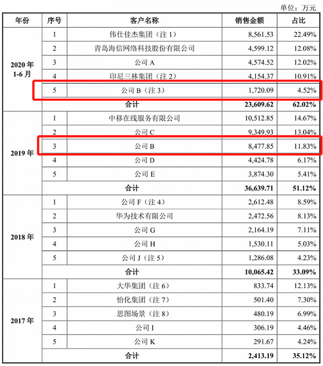 数据来源:公司公告,界面新闻研究部