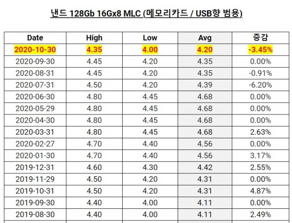 ▲ NAND 成交价,图源:DRAM Exchange