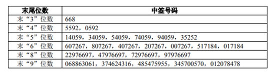 图〡蚂蚁集团网上摇号中签结果;来源:公告
