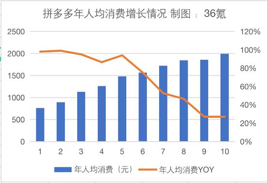 拼多多年人均消费增长情况