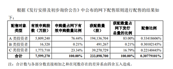 图〡网下配售结果;来源:公告