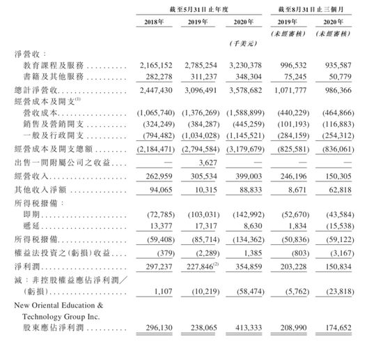 (来源:新东方招股书)