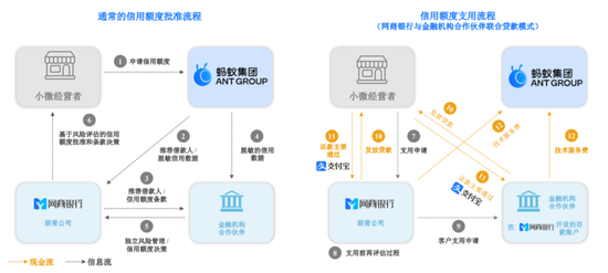 蚂蚁在招股书中呈现与金融机构的合作流程示意图