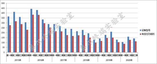 图6 支持定位功能的手机款型数(依照企业自声明数据统计)