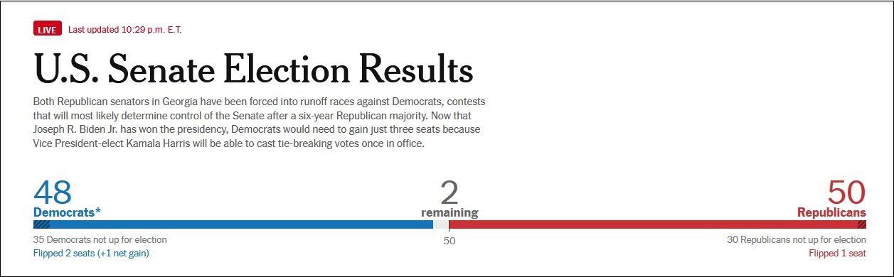 目前参议院还有两席待定，共和党暂时占据优势《纽约时报》数据