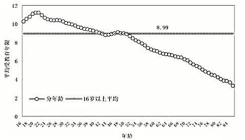 ▲ 图片来源:《如何开启第二次人口红利?》蔡昉