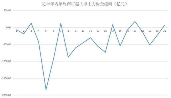 ▲近半年内单周两市超大单主力资金流向