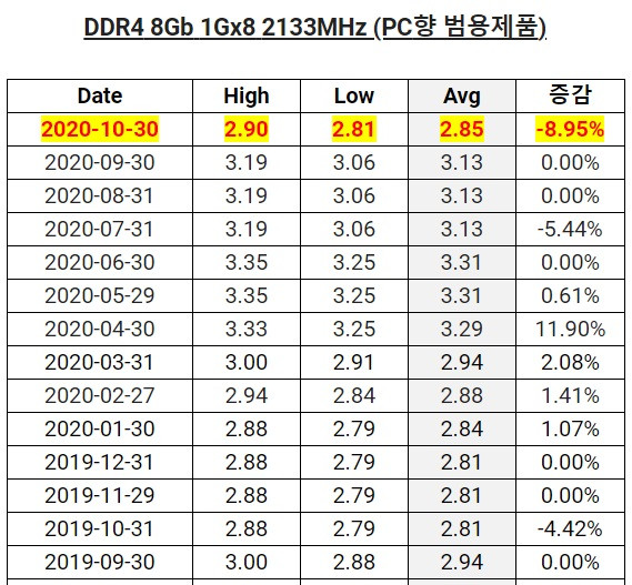 ▲ DRAM 成交价,图源:DRAM Exchange