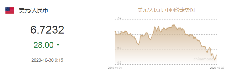  今年下半年，人民币持续升值。 　图片来源：中国外汇交易中心网站截图