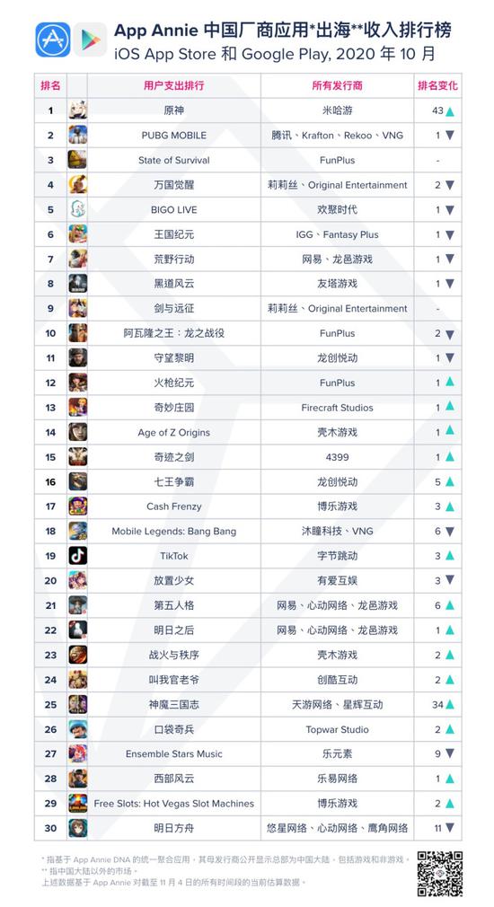 ▲图源:AppAnnie