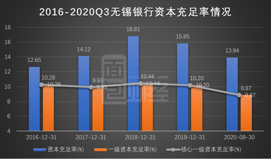 图4:2016-2020Q3无锡银行资本充足率情况