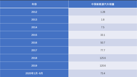 ▲ 图注:2012-2019中国新能源汽车销量,单位:万辆;来源:中国汽车工业协会;《财经》记者整理