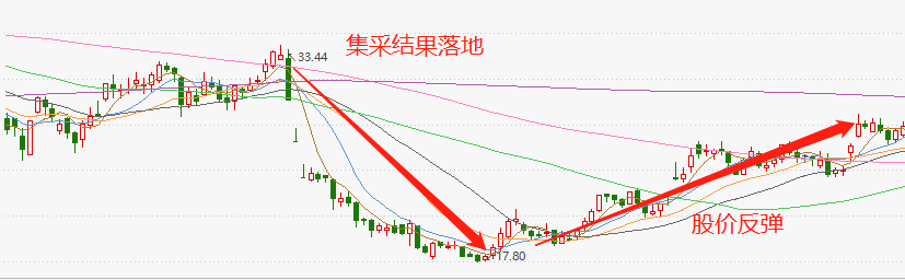 ▲ 图:乐普医疗集采前后股价走势 | 资料来源:Choice