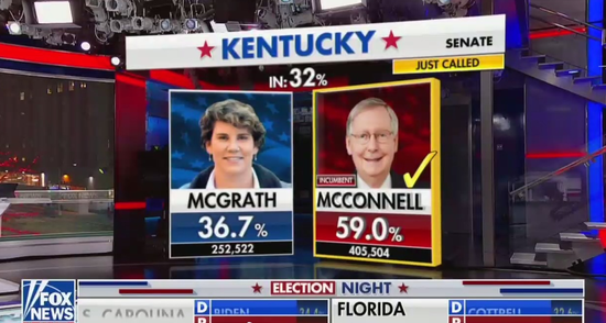 参议院多数党领袖米奇·麦康奈尔击败艾米·麦格拉思 图源：福克斯新闻