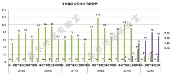 图7 支持北斗定位技术的手机款型数(依照企业自声明数据统计)