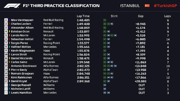 F1土耳其站FP3成绩表