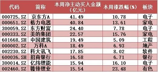 ▲本周两市超大单主力资金净主动买入前10只个股