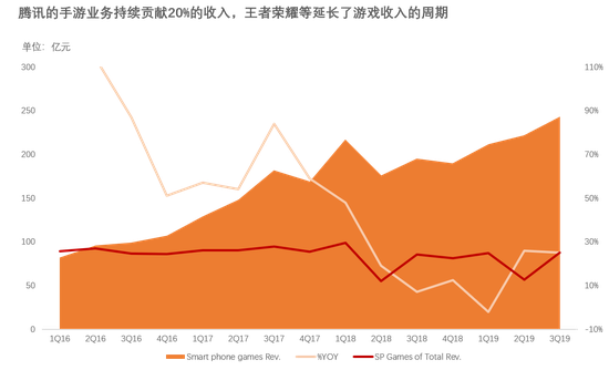 腾讯手游收入、占比及同比变化,来源:腾讯各季度财报
