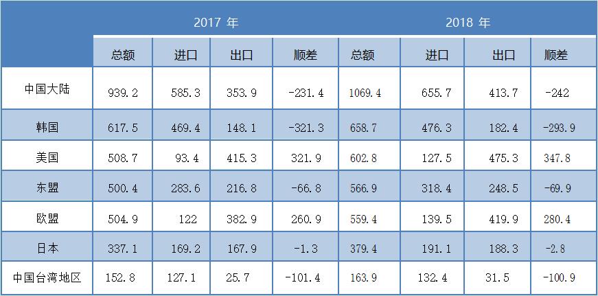 表2是2017-2018年越南与其主要贸易对象的贸易数据(亿美元)