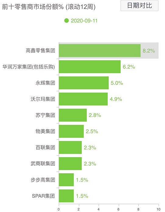 大润发所属的高鑫零售目前的市场份额为第一。图片来源:凯度消费者指数