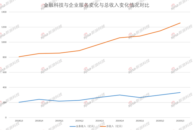 (注:2019年第一季度财报开始,腾讯单独列出金融科技及企业服务,此前归属于其他业务)