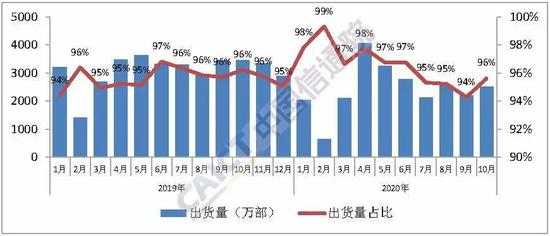 图5 国内智能手机出货量及占比