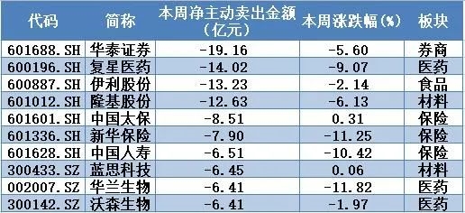 ▲本周两市超大单主力资金净主动卖出前10只个股