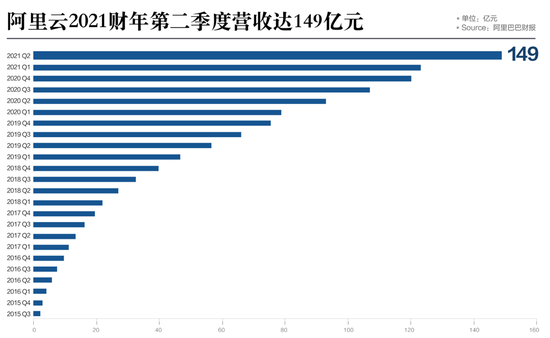 来源:阿里巴巴财报